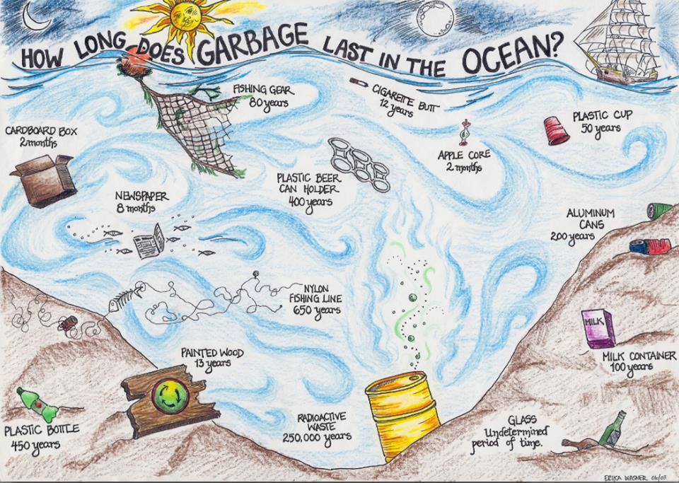 how long does garbage stay in the ocean?
